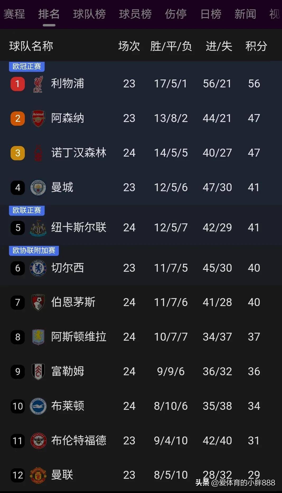 爱游戏平台客服-利物浦豪胜对手，领跑英超积分榜