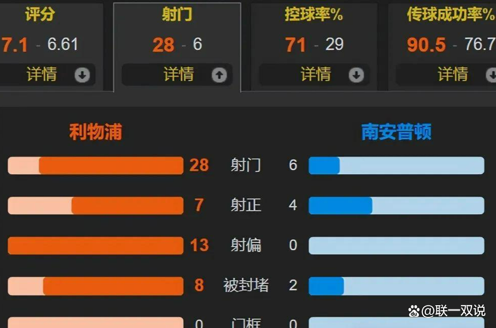 利物浦豪胜对手，领跑英超积分榜
